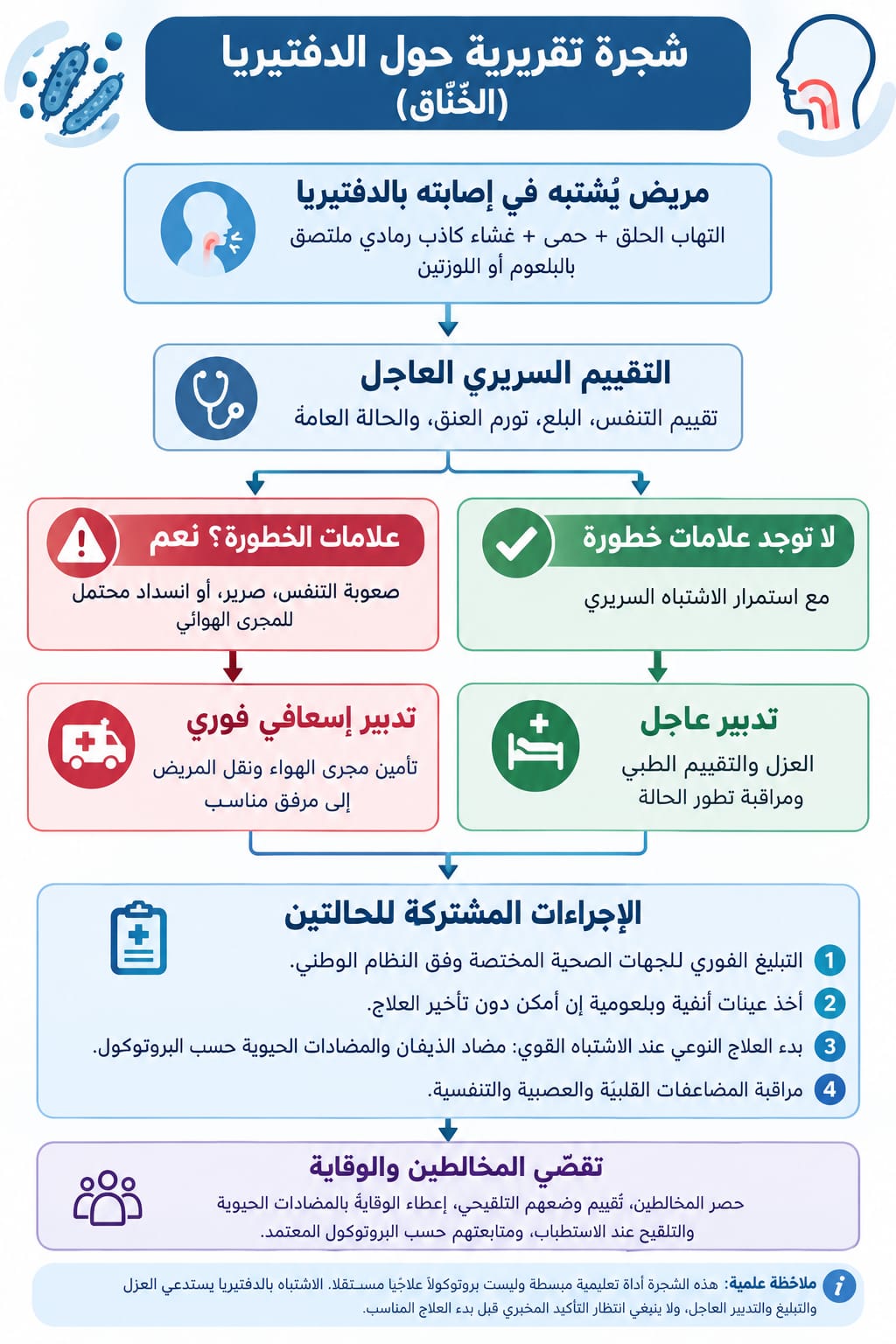 شجرة قرارية حول الدفتيريا عند الأطفال: التشخيص السريري، وعلامات الخطر، والتدبير الطبي، والإجراءات المشتركة مع الطبيب