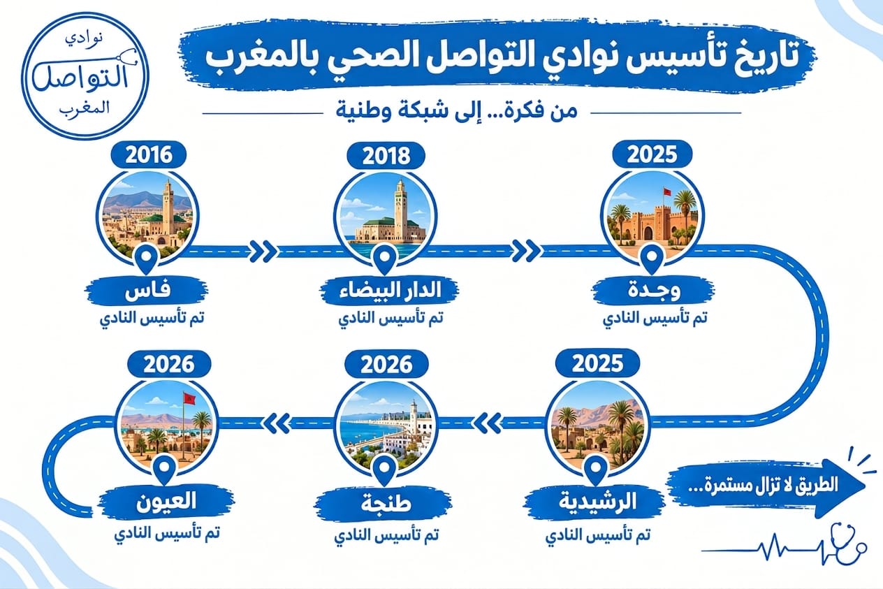 تاريخ تأسيس نوادي التواصل الصحي بالمغرب